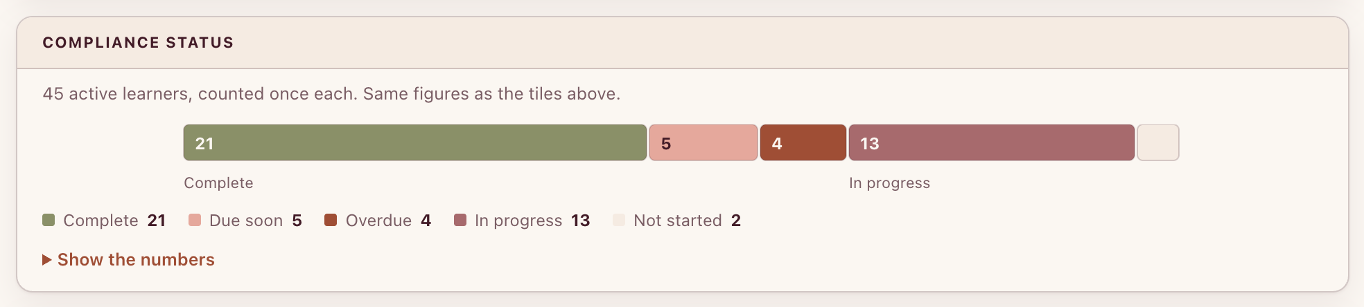 CORA compliance status: active learners split across complete, due soon, overdue, in progress and not started.