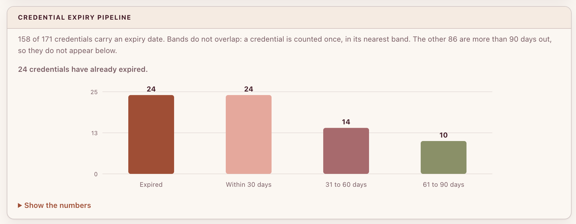 CORA credential expiry pipeline: credentials banded by expired, within 30 days, 31 to 60 days and 61 to 90 days.