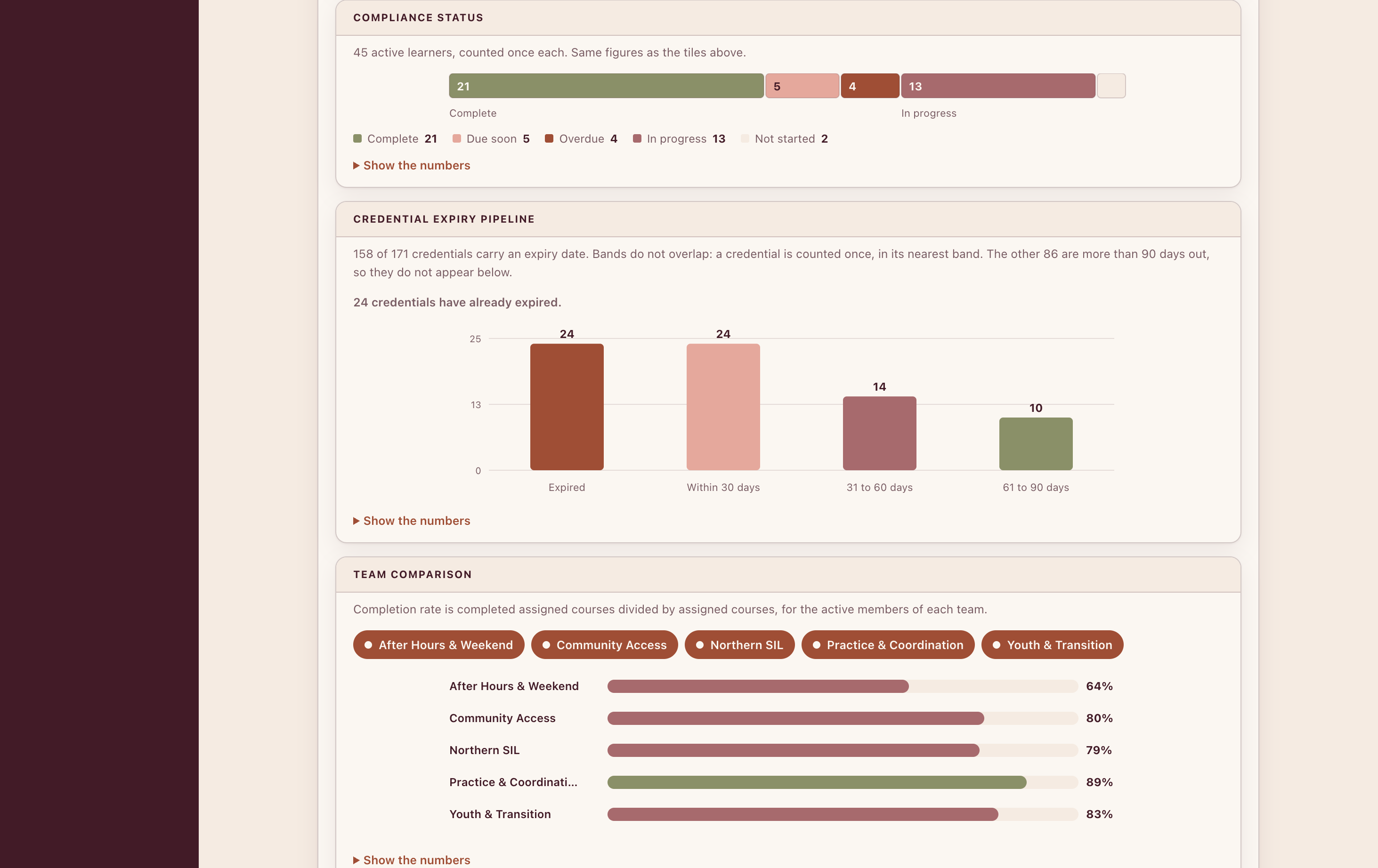 CORA dashboard workforce trends: compliance status, credential expiry pipeline and team comparison.
