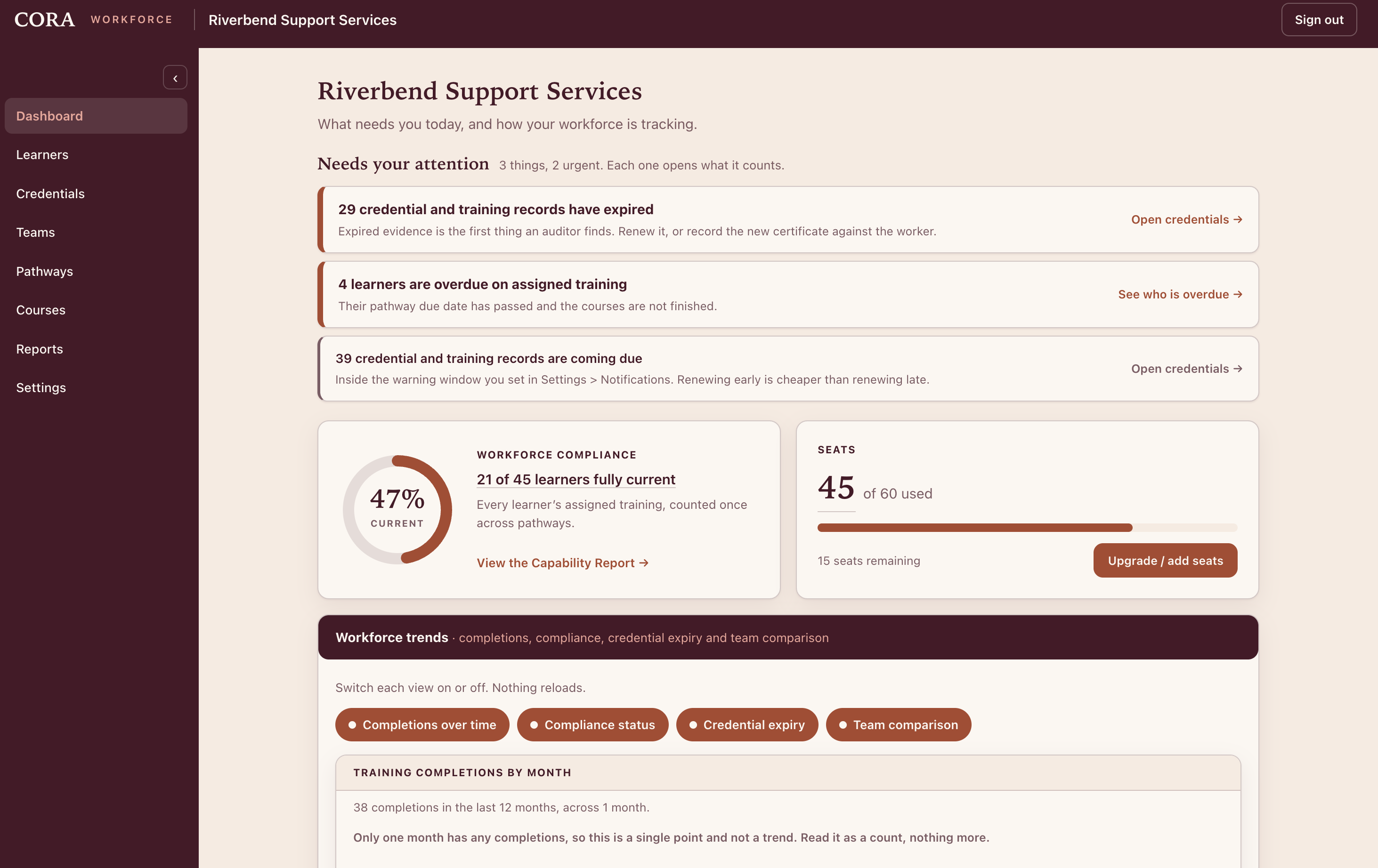 CORA provider dashboard showing attention items, workforce compliance and seats used.